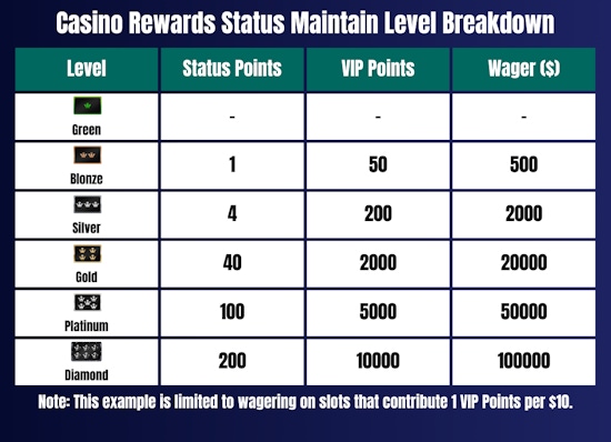 Status Point Maintain Level Breakdown
