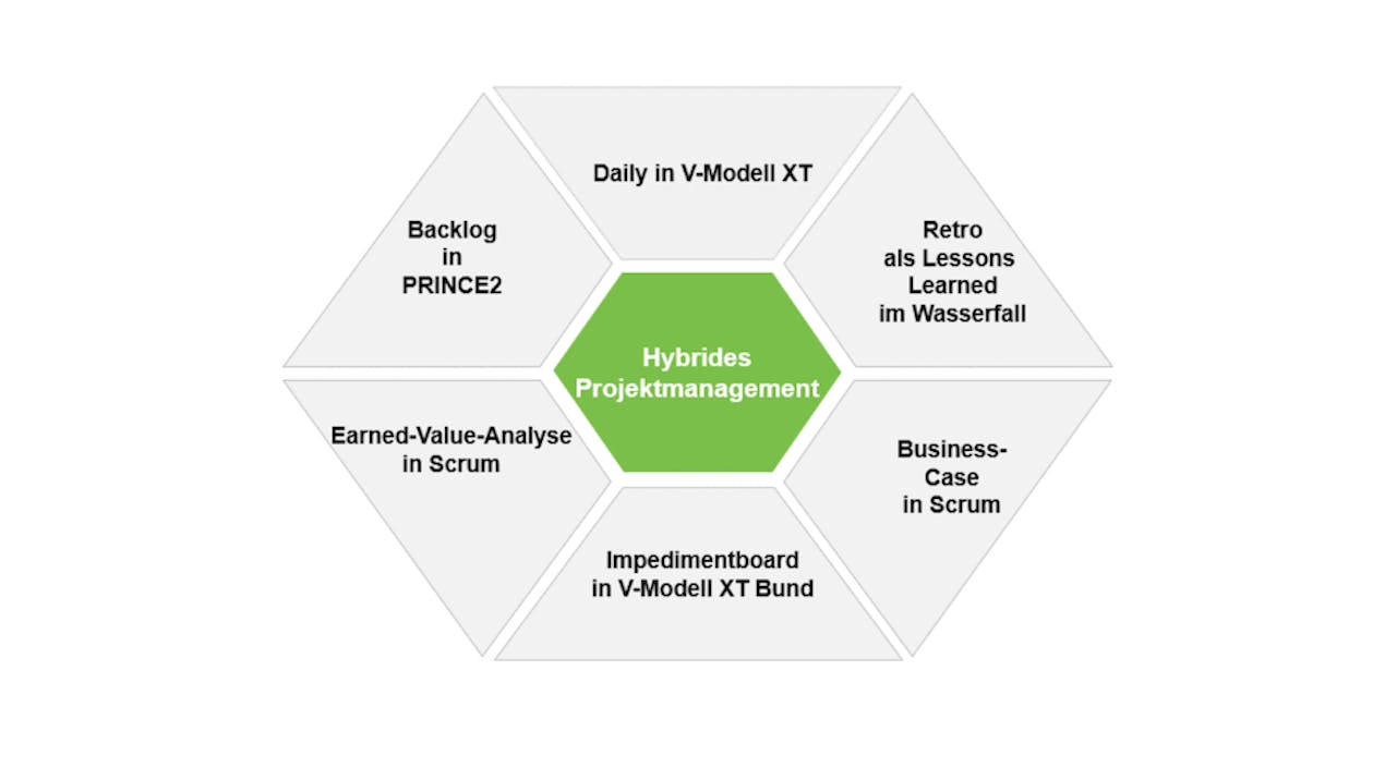 Hybrides Projektmanagement