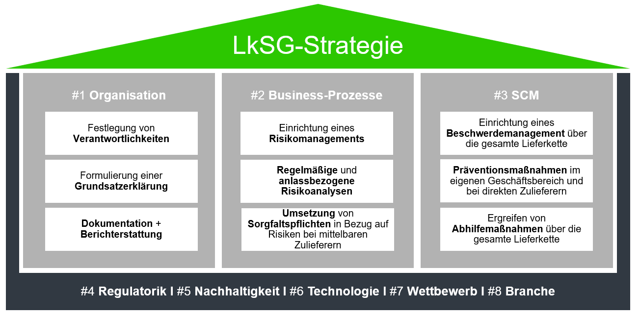 Lieferkettensorgfaltspflichtengesetz LkSG: Professionelle Umsetzung