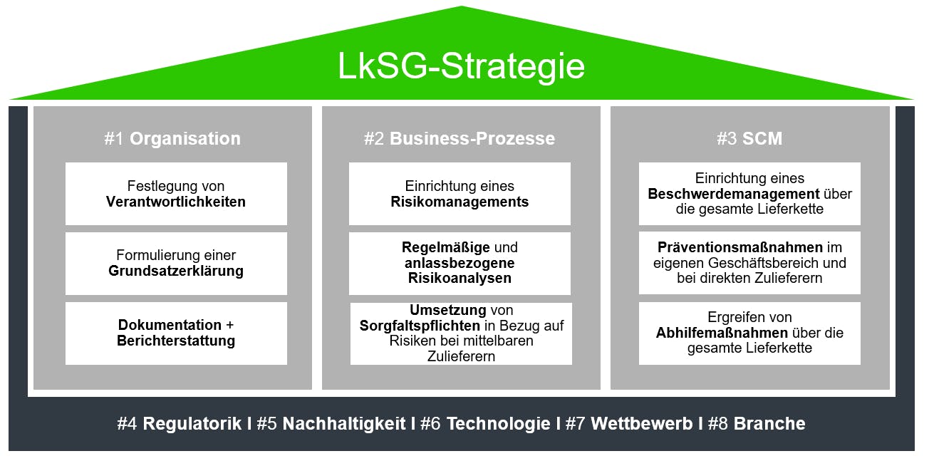 LkSG Strategie-Haus