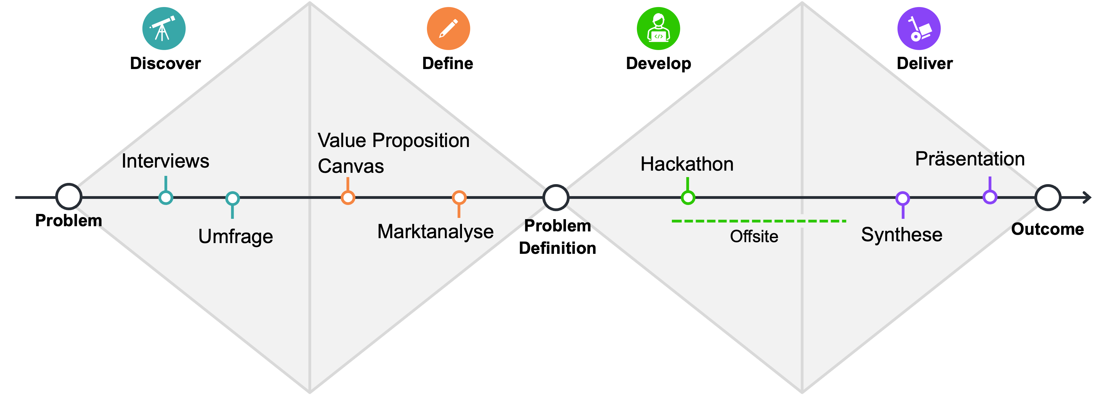 Data Innovation - Vorgehensmodell