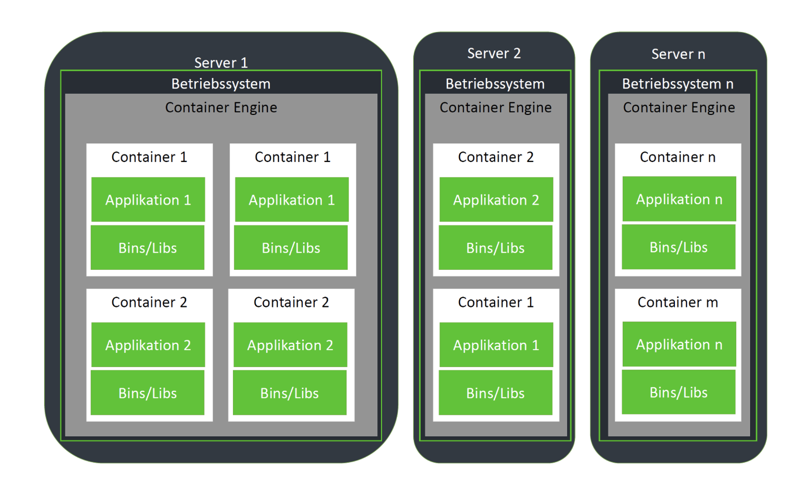 Container Informatik , Was sind IT-Container? Das wollen in der IT ...