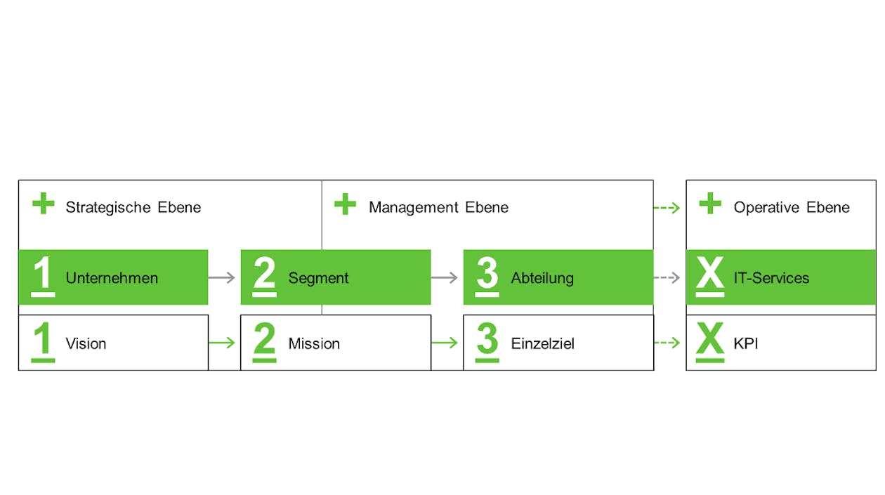 Organisationsebenen und deren Ziele – Quelle: Cassini Consulting