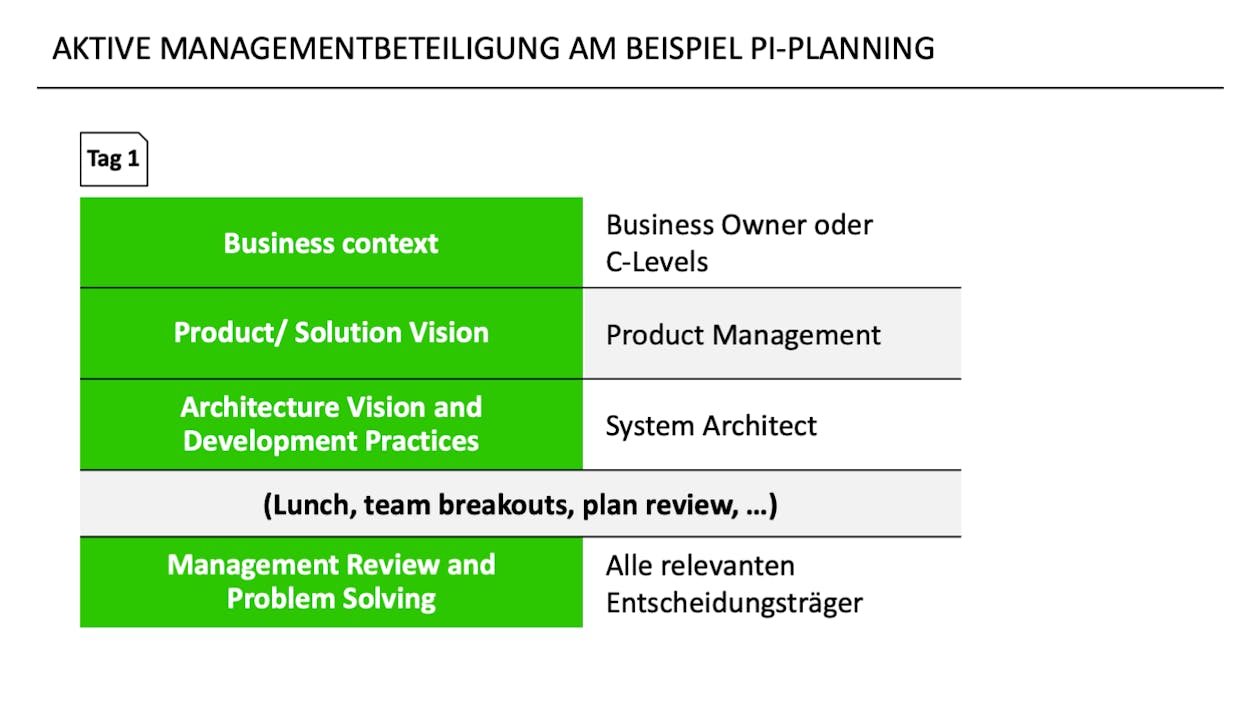 Aktive Beteiligung Management am Beispiel Tag 1 im PI-Planning