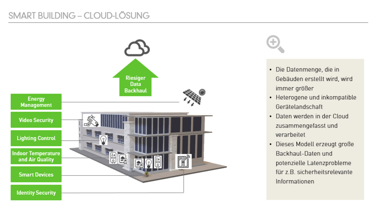 GreenLab Fog Computing: Smart Building Cloud