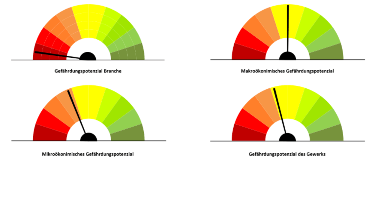 GreenLab Digitaler Disruption begegnen: Dashboards