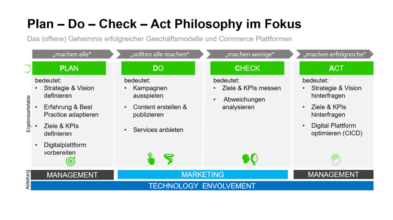 Plan-Do-Check-Act Vorgehensmodell