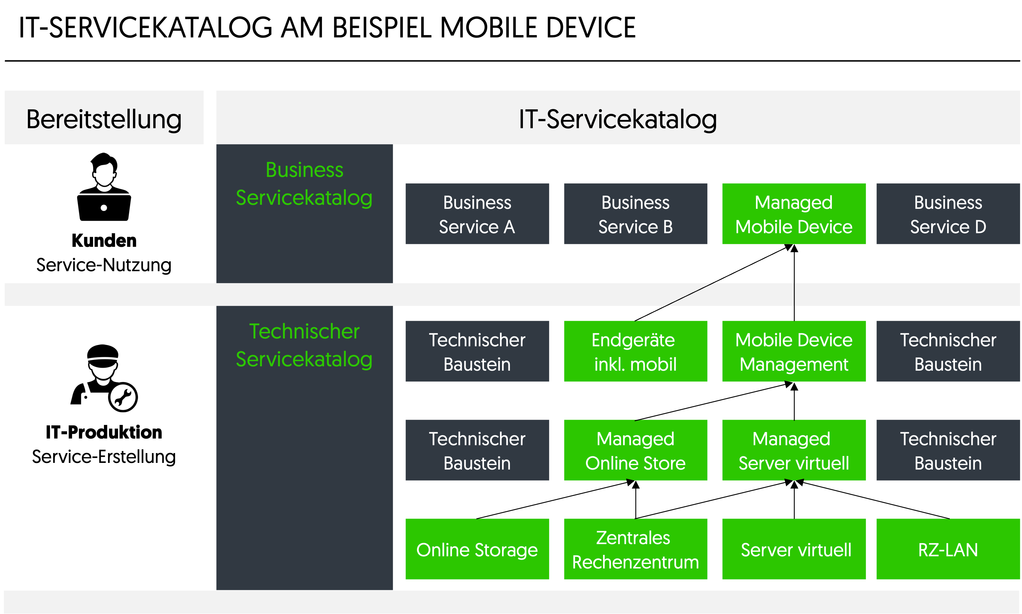 IT-Servicekatalog am Beispiel Mobile Device
