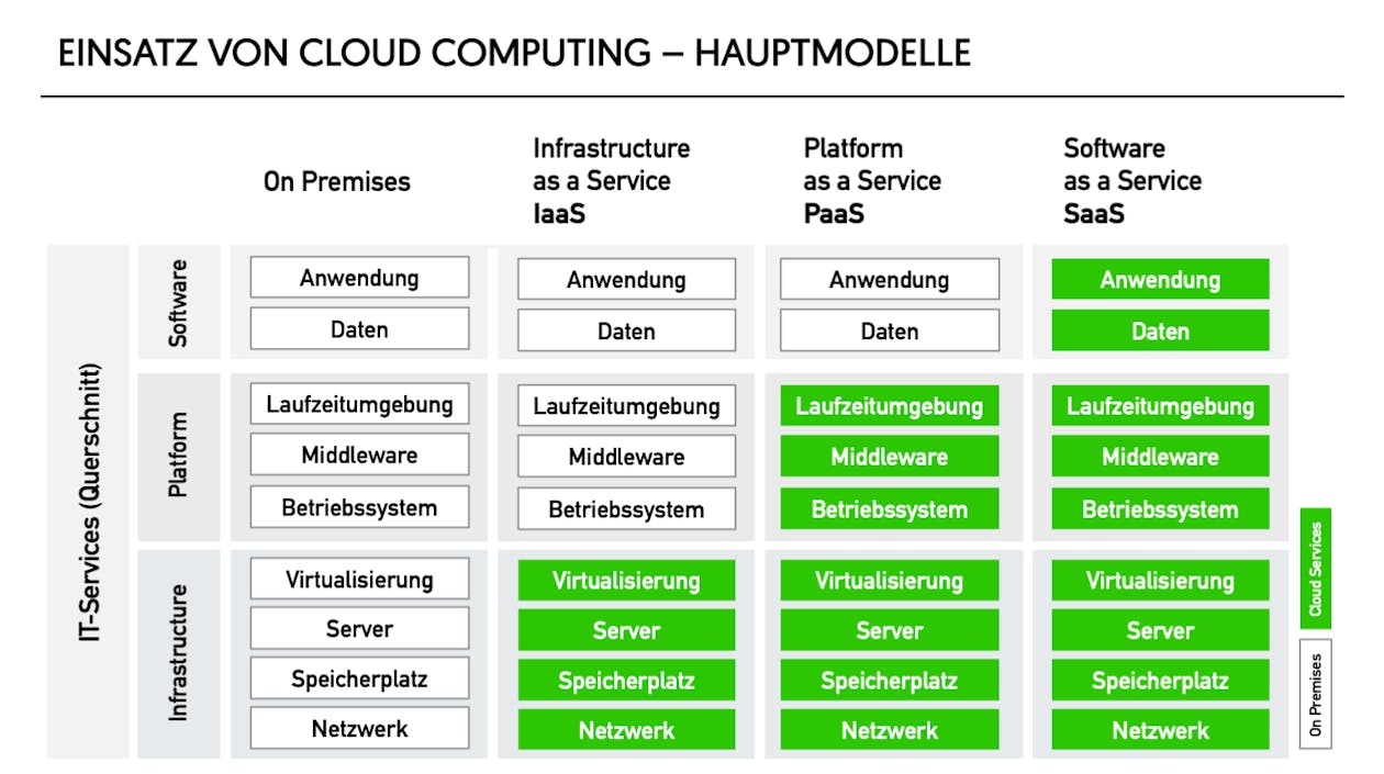 Cloud Computing XaaS Hauptmodelle