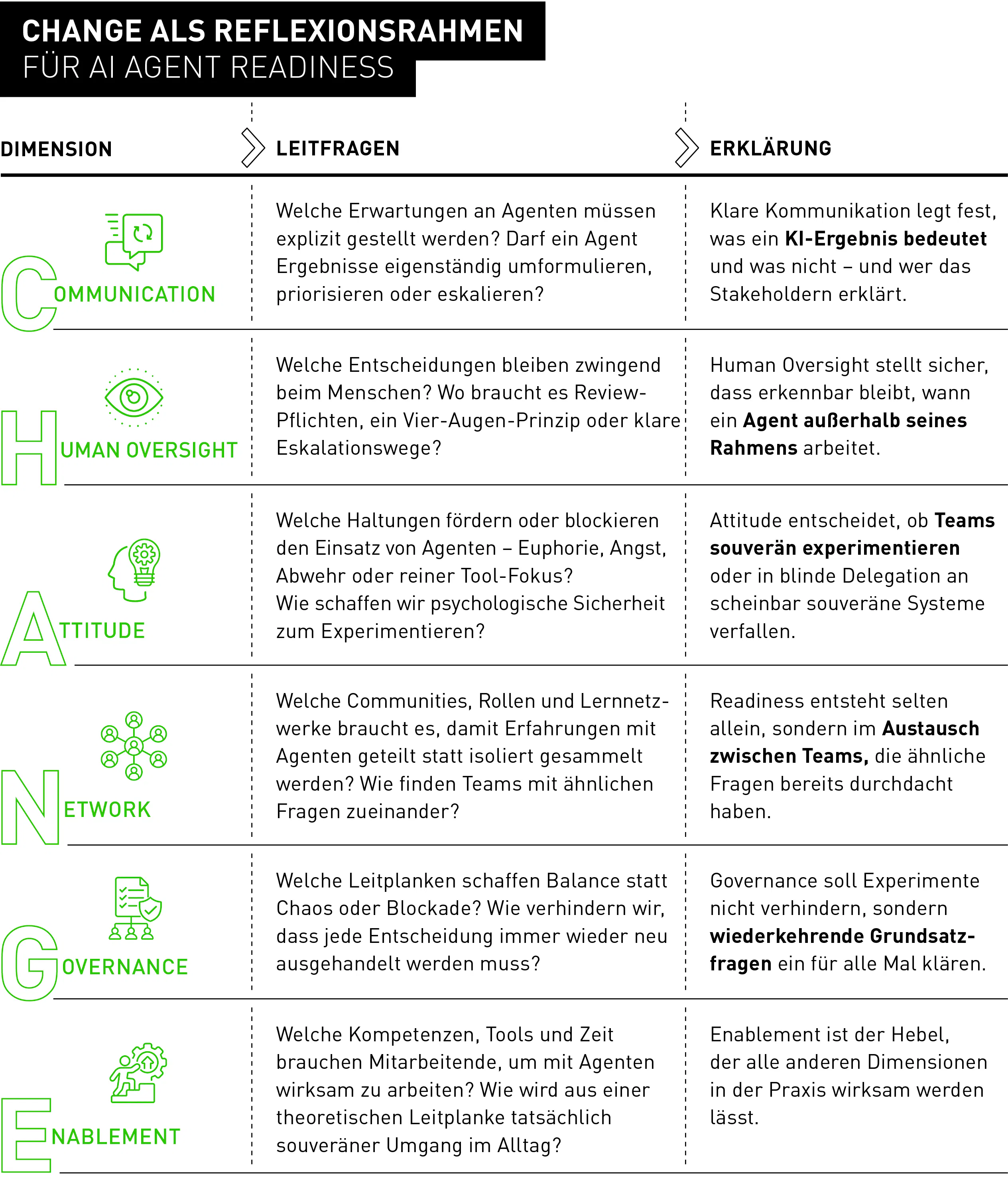 Ai Agenten CHANGE Framework