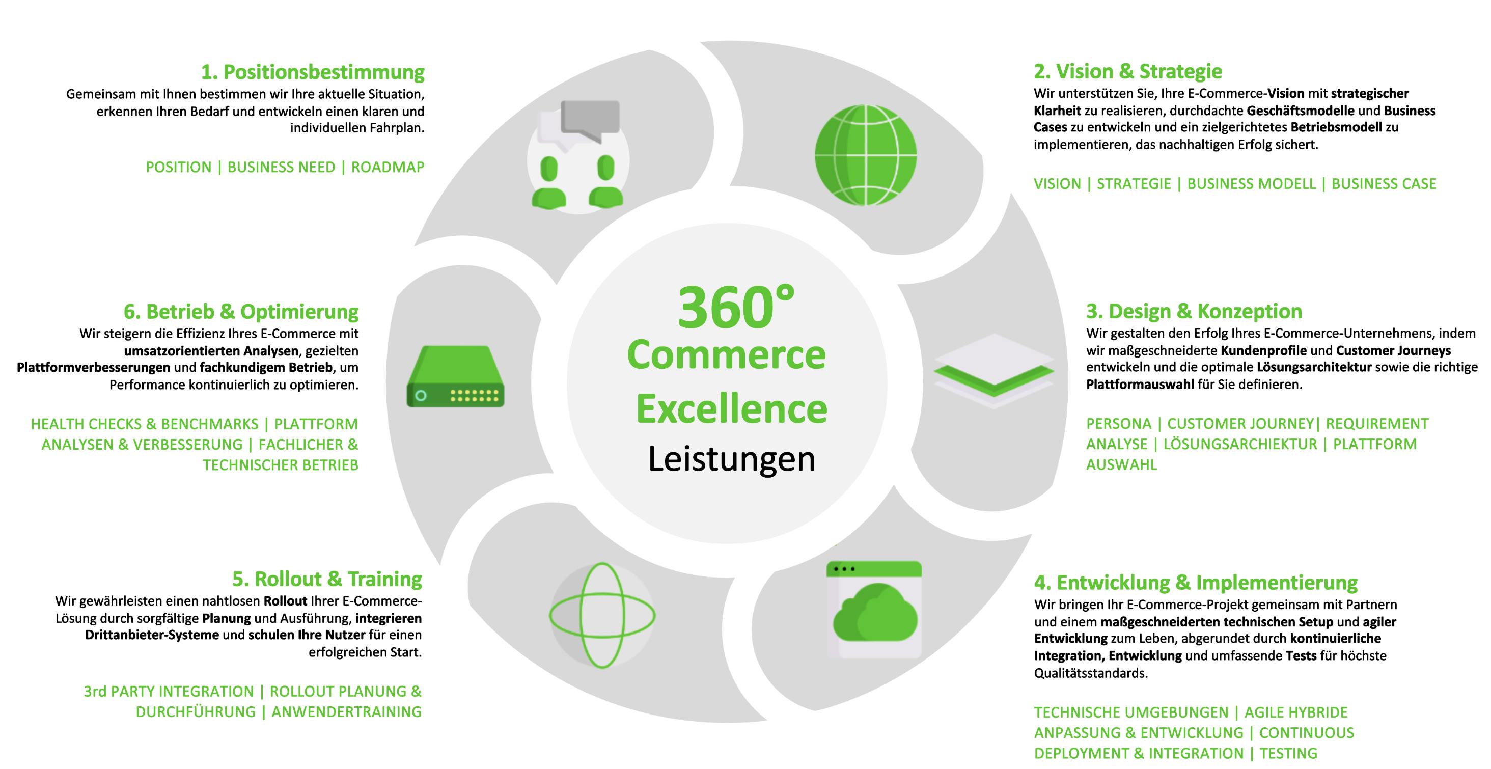 360 Grad Commerce Excellence Bestandteile und Leistungen