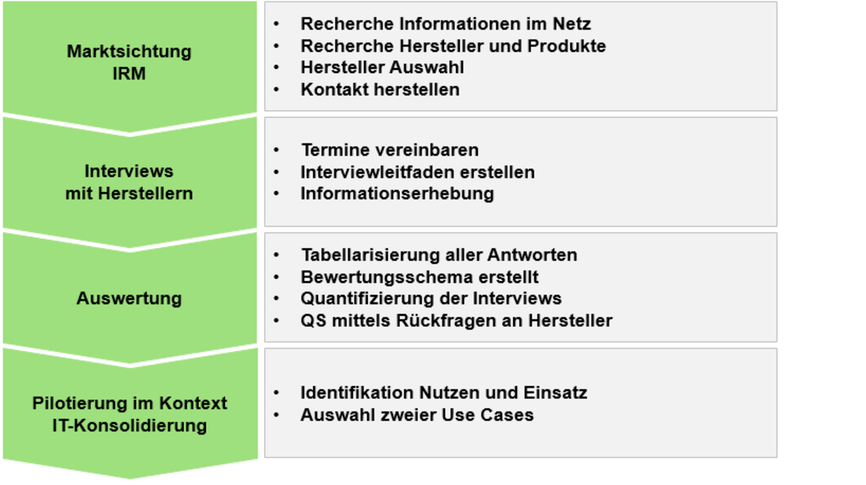 GreenLab Information Rights Management: Ablauf