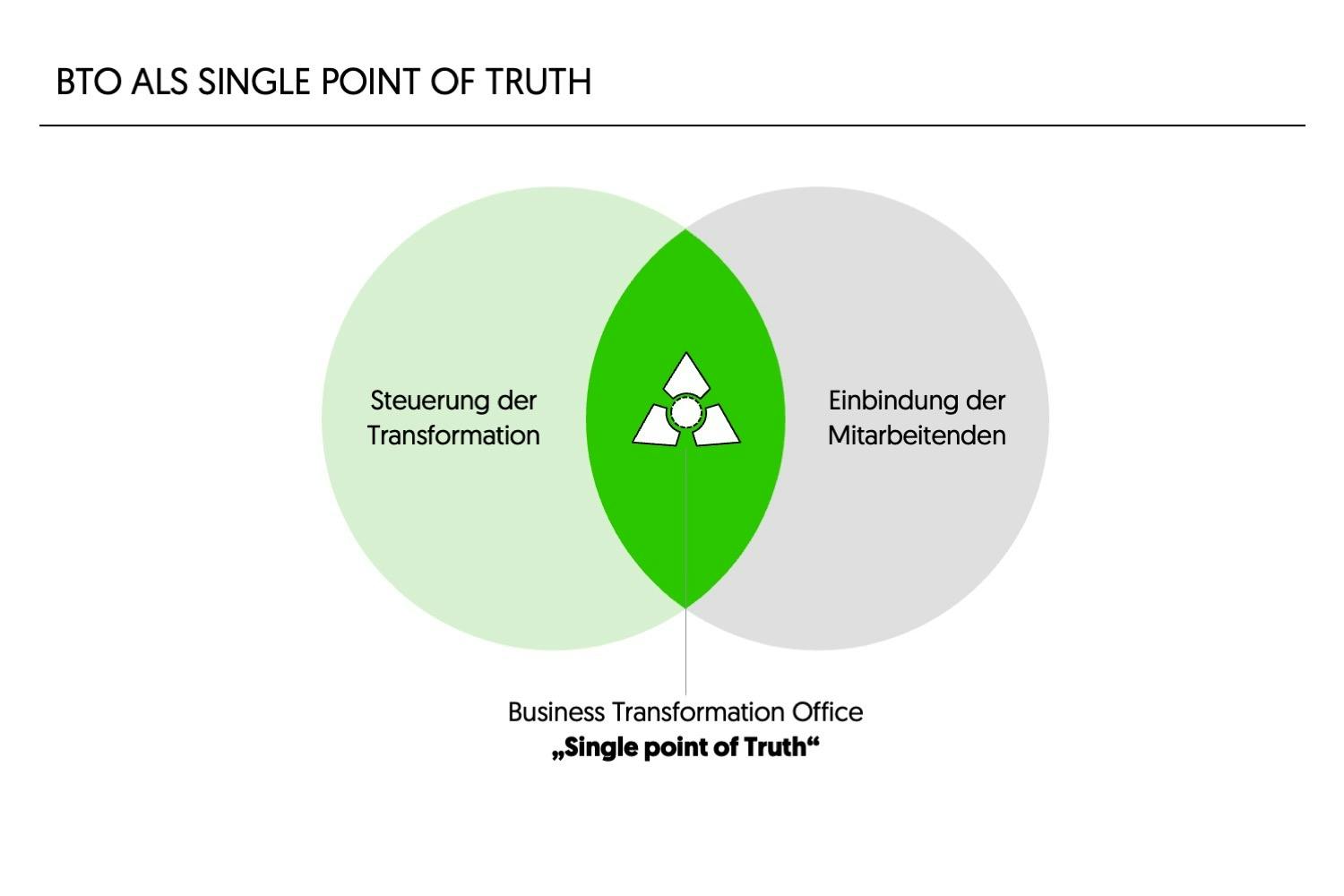 BTO als Single Point of Truth 