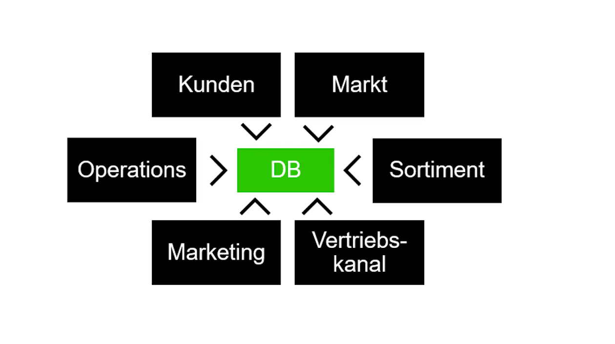 Treiber, die Einfluss auf den Deckungsbeitrag haben
