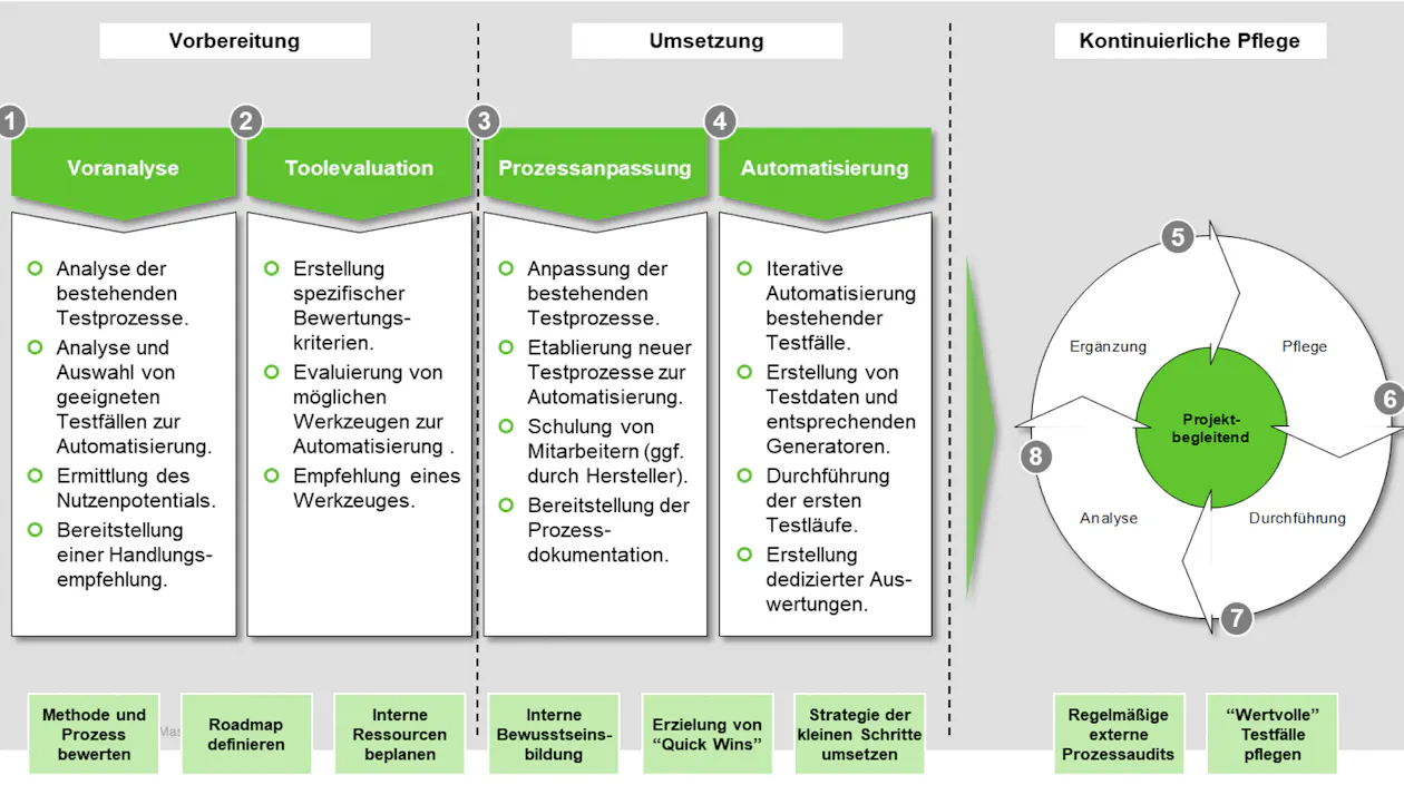 Das 8-Phasenmodell