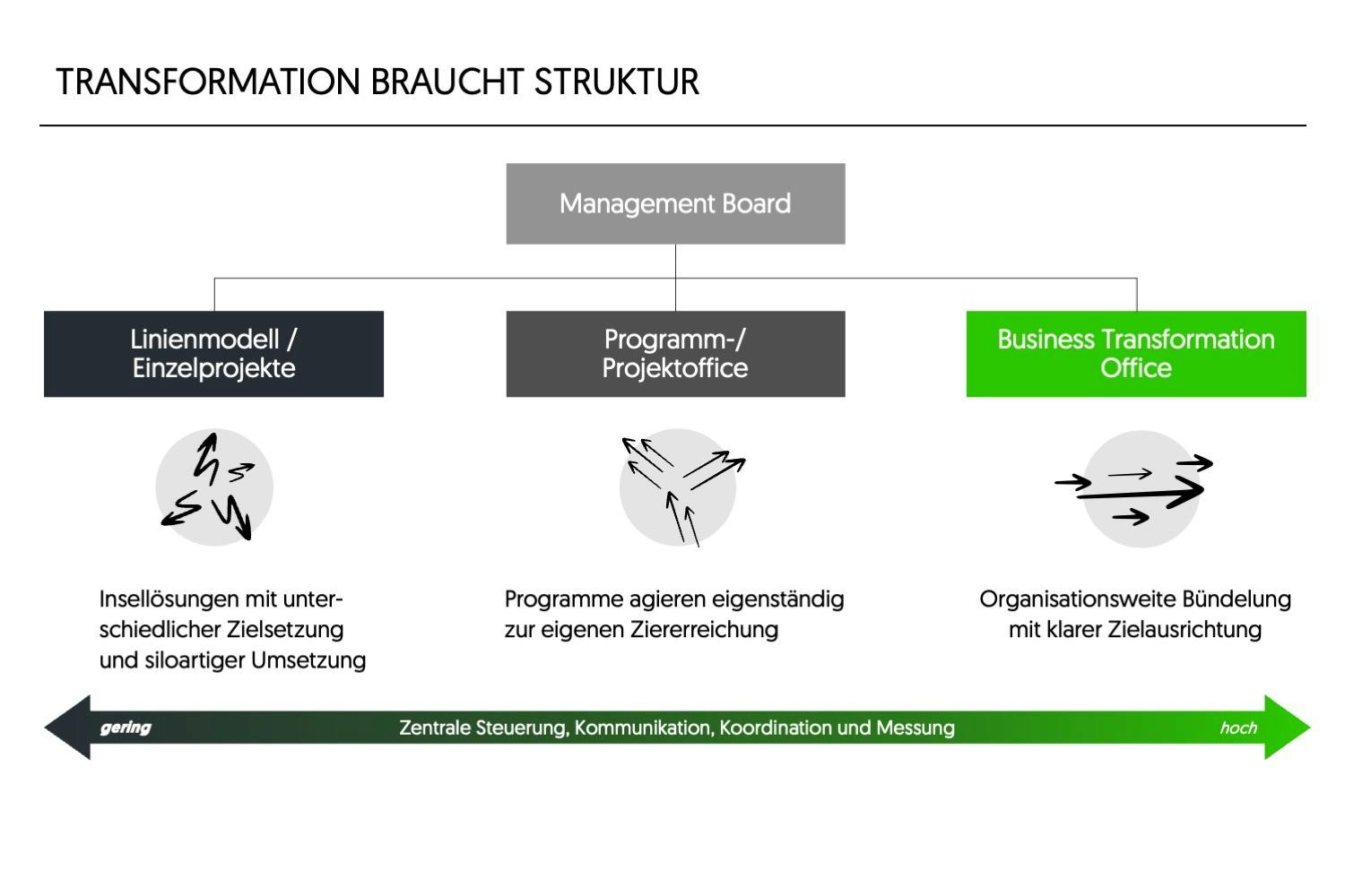 Transformation braucht Struktur