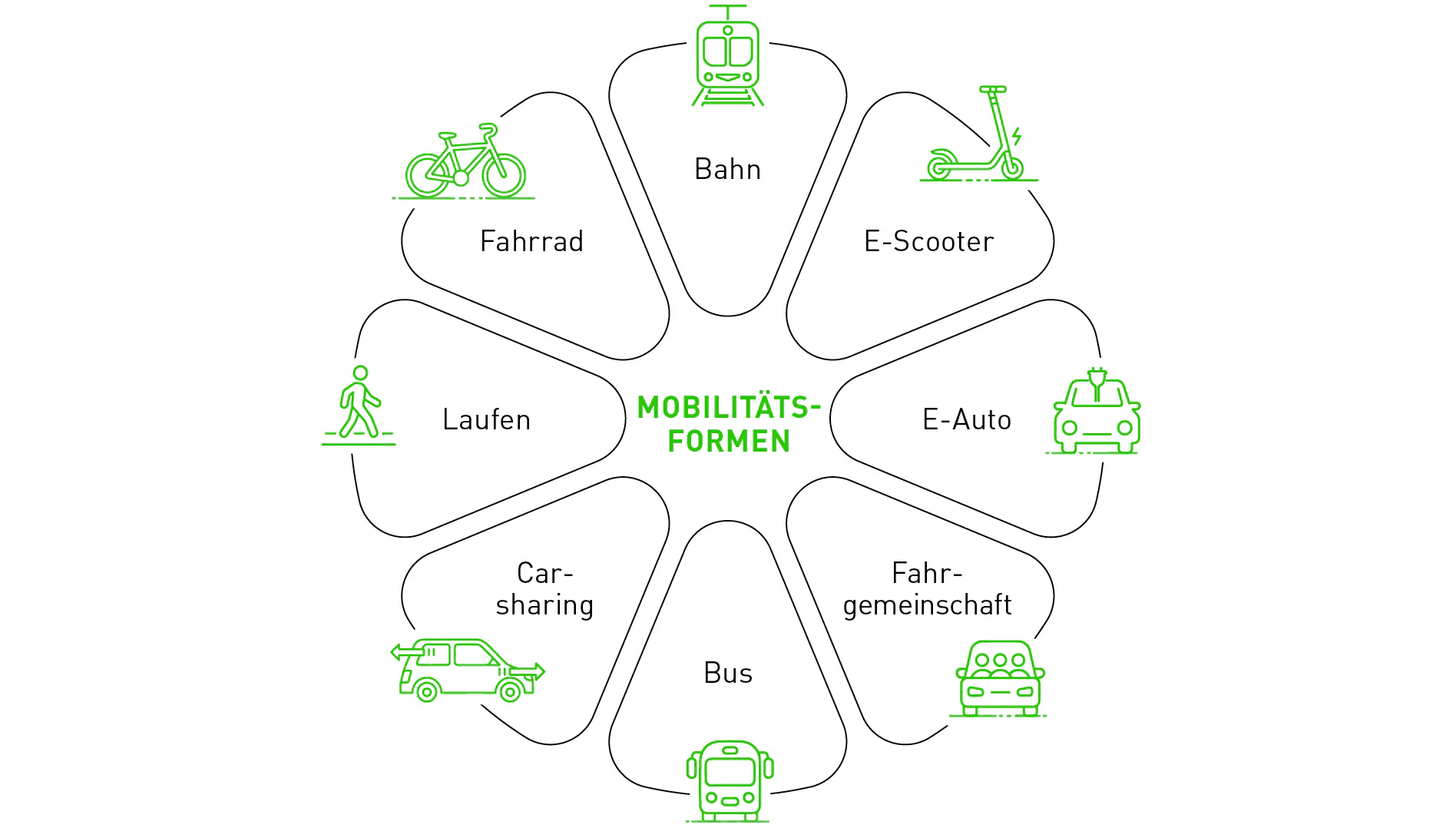 Mobilitätsangebote für Mitarbeitern