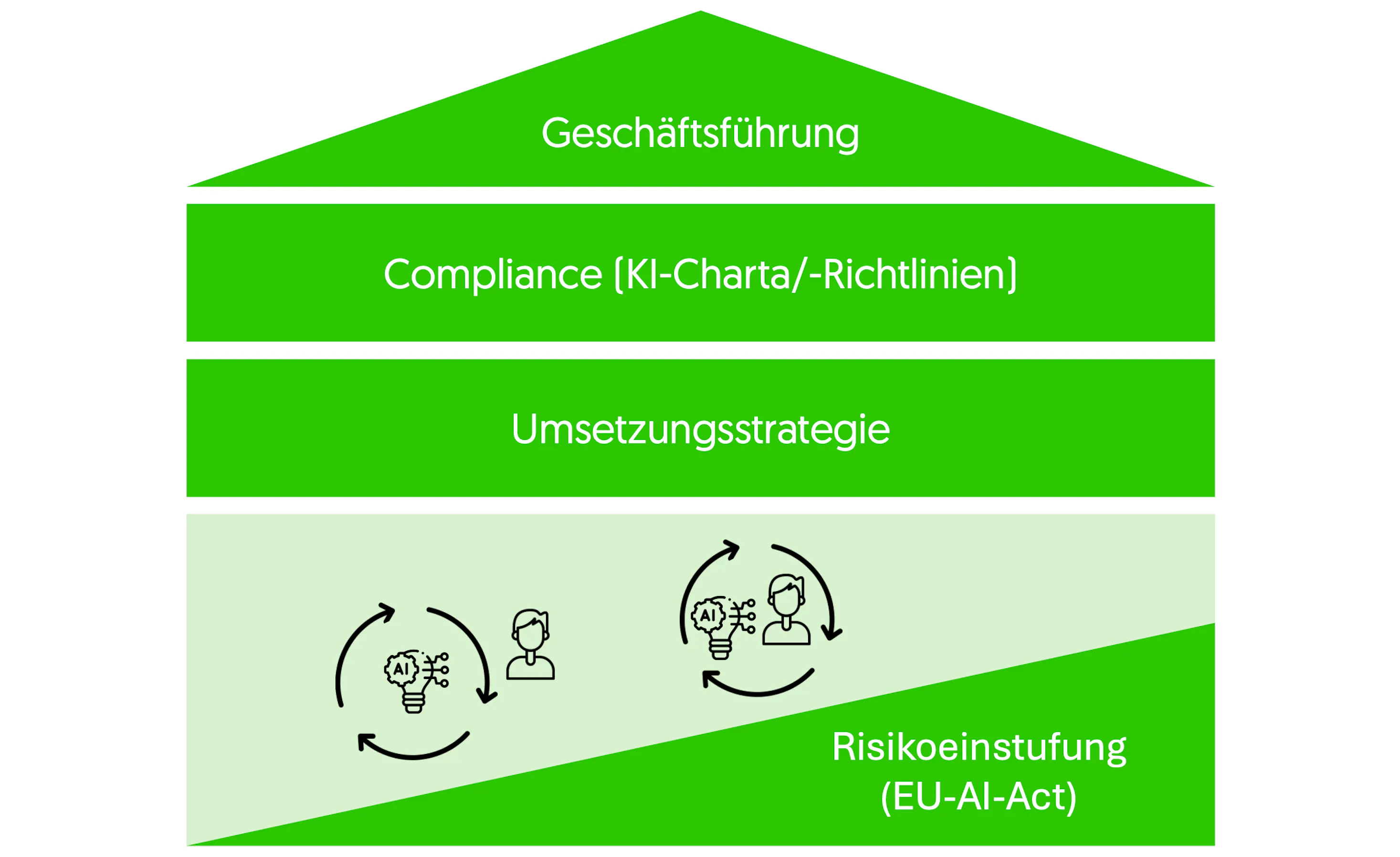 Vorgehen KI