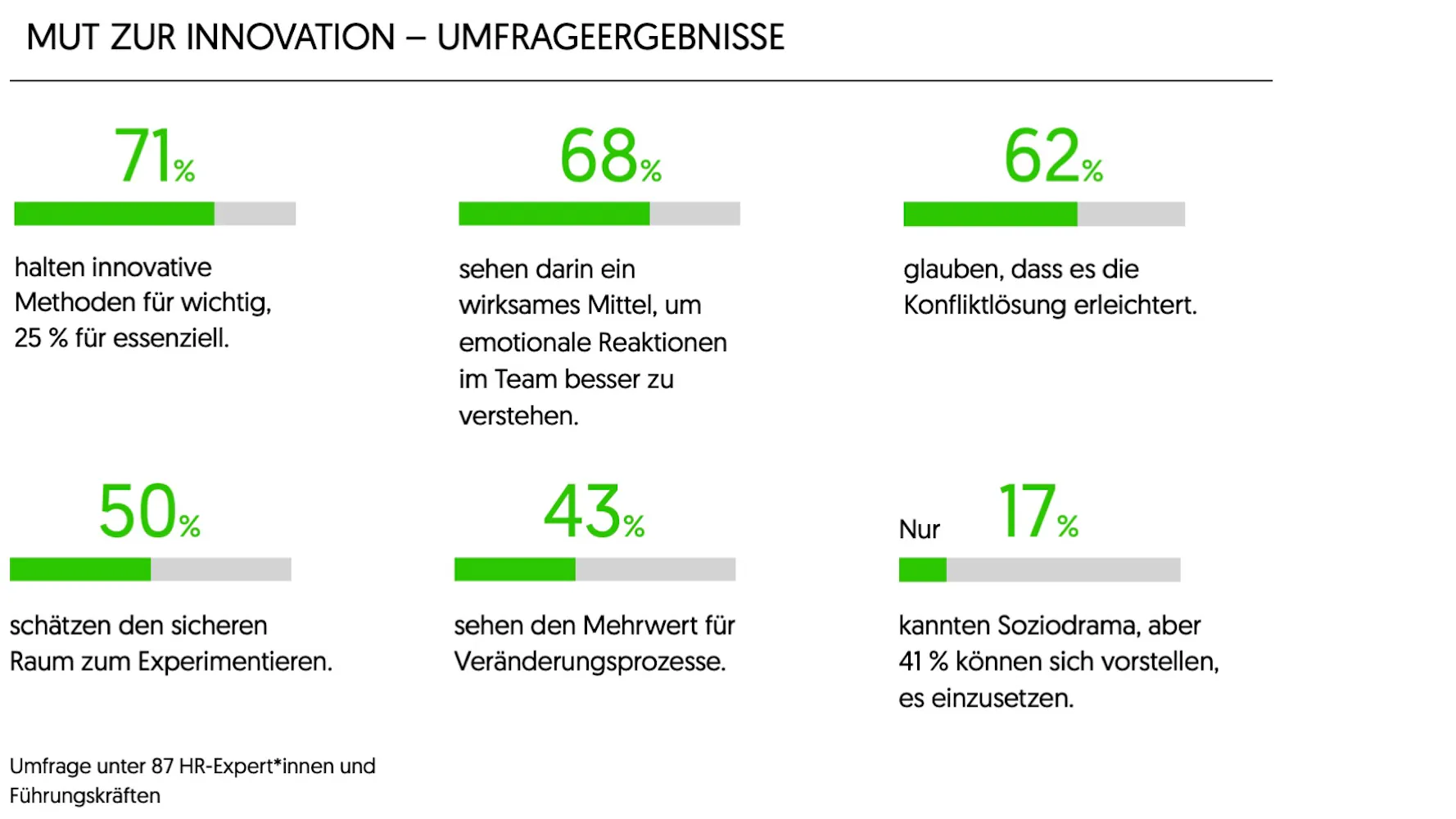 Soziodrama Umfrageergebnisse