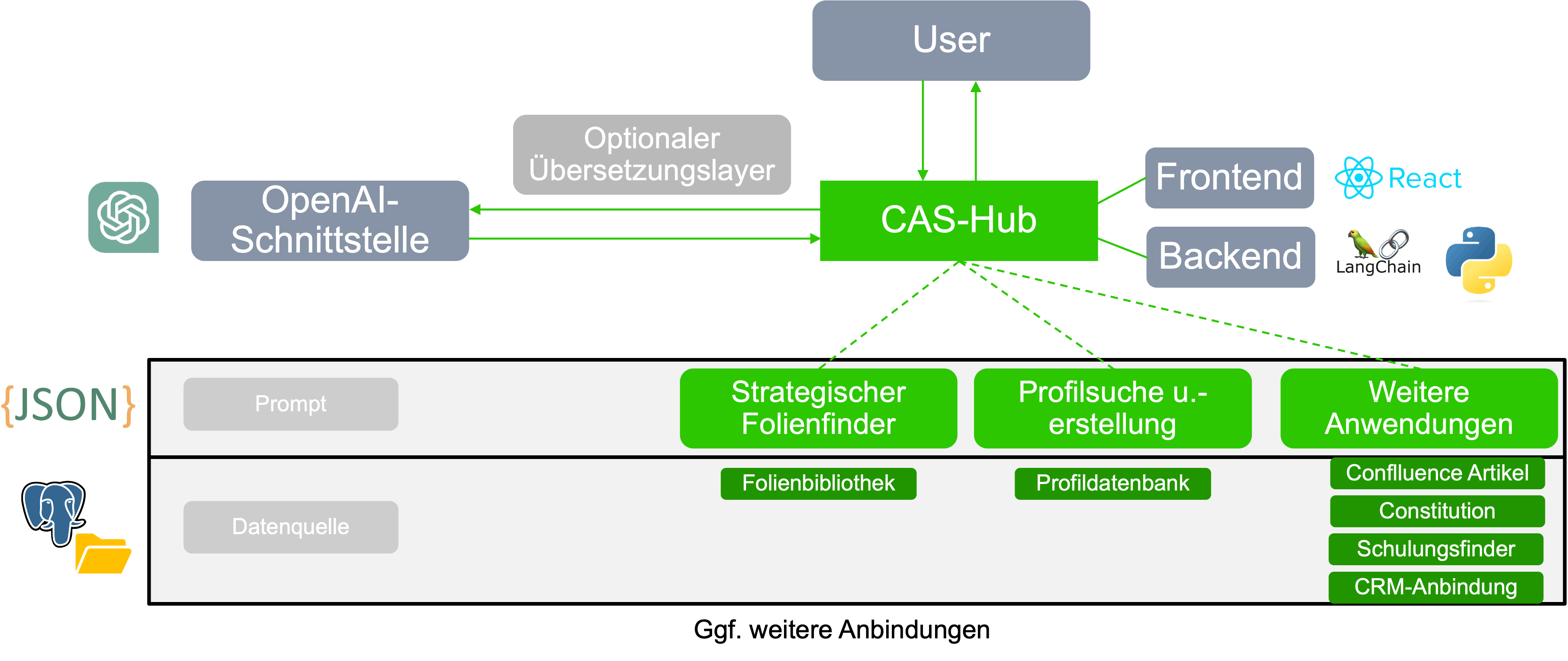 Cassini-KI-Hub im Design