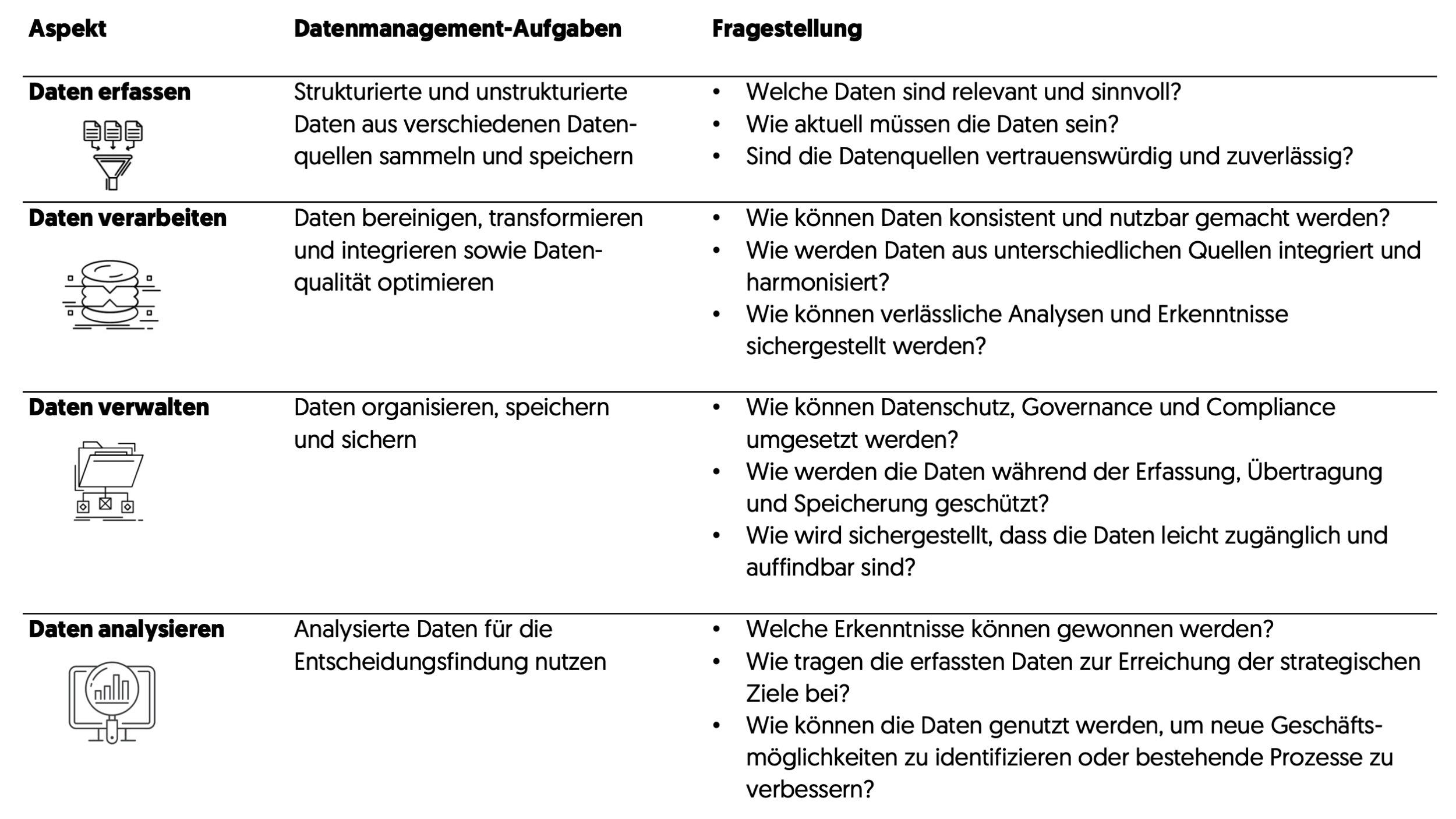 Datenmanagement-Aufgaben