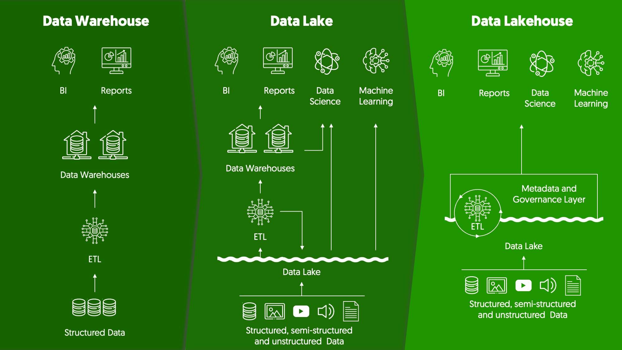 Data Lakehouse vgl. Darstellung Databricks