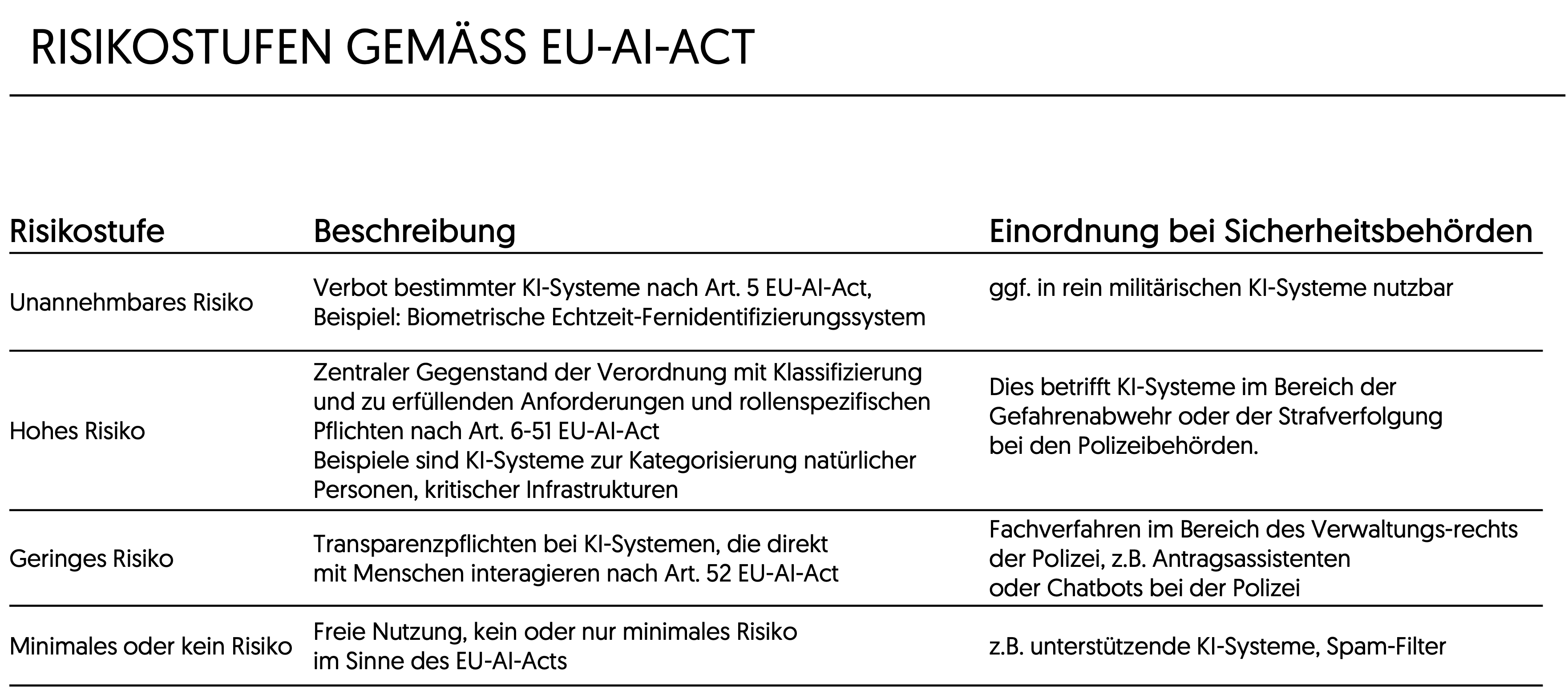 Risikostufen gemäß EU-AI-ACT