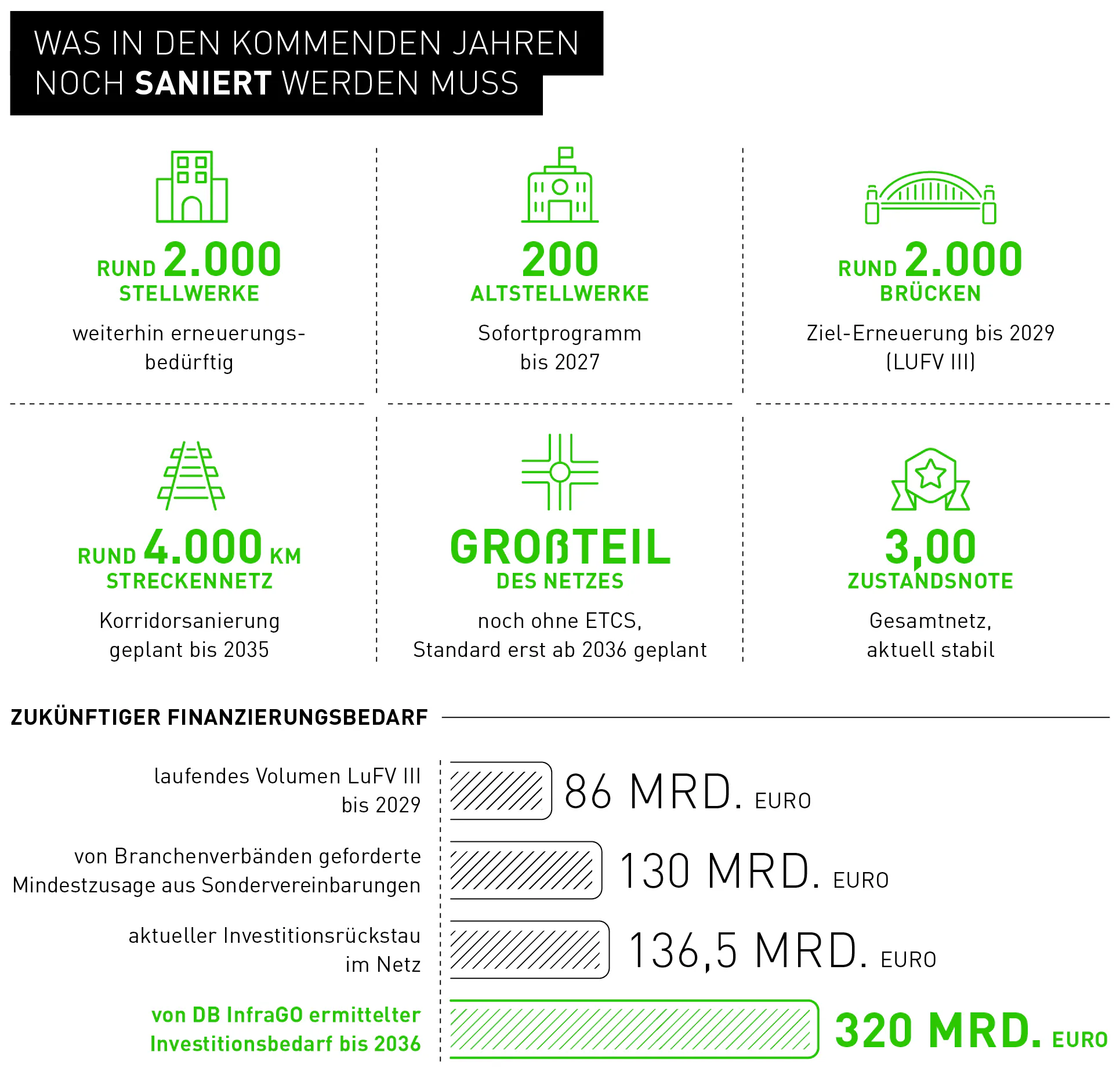 Finanzierungsbedarf InfraGO