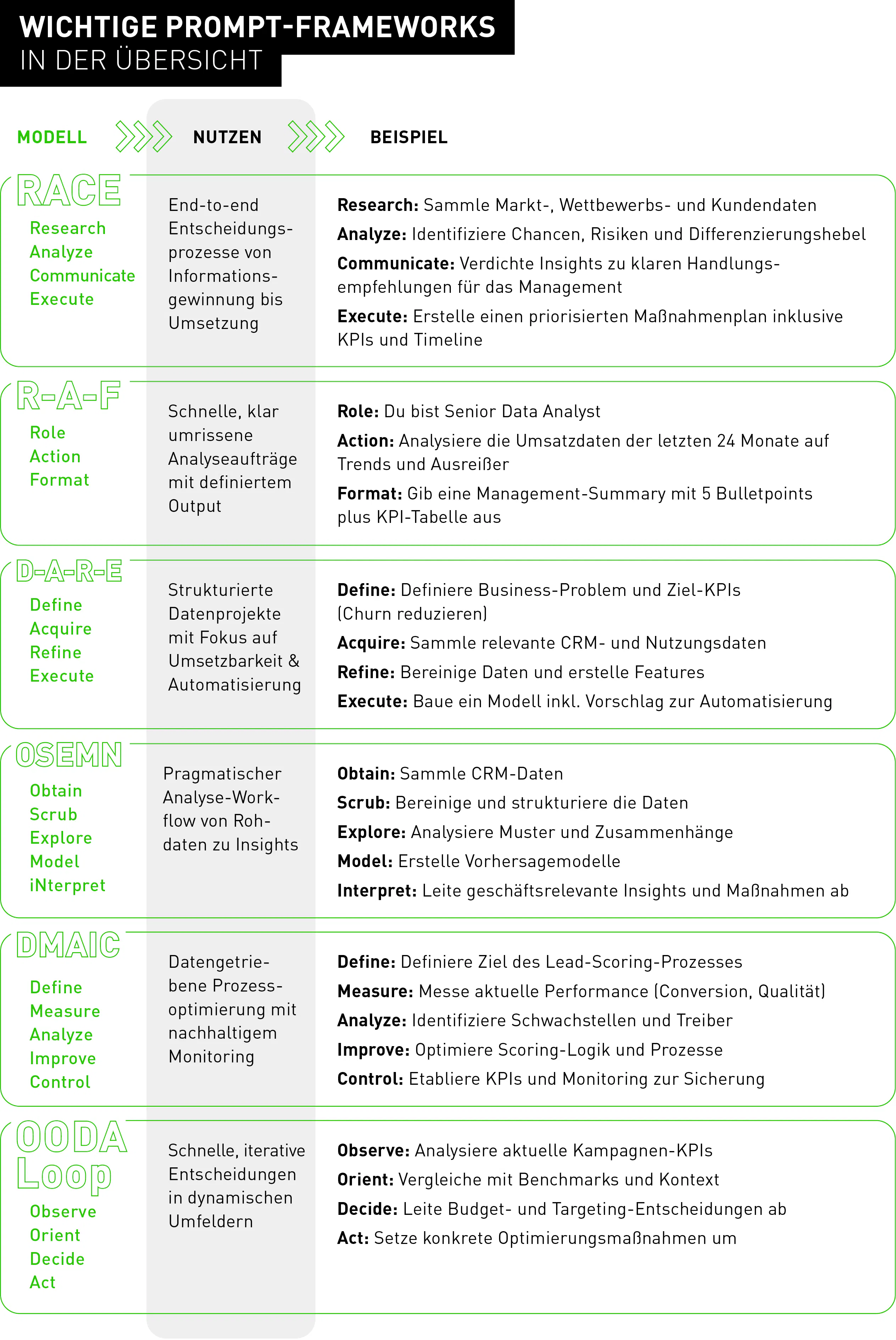 Übersicht Prompting Frameworks