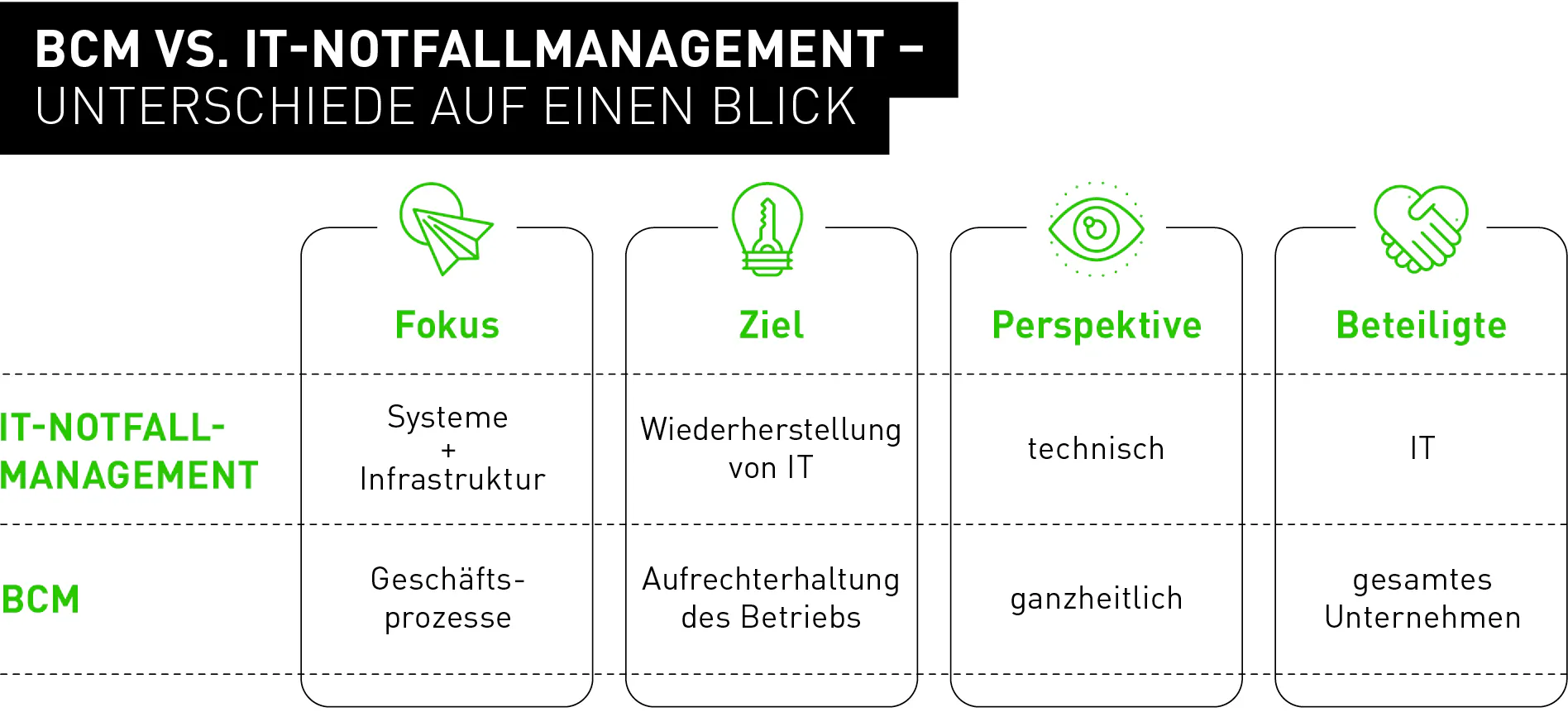 Unterschiede zwischen IT-Notfallmanagement und BCM Übersicht
