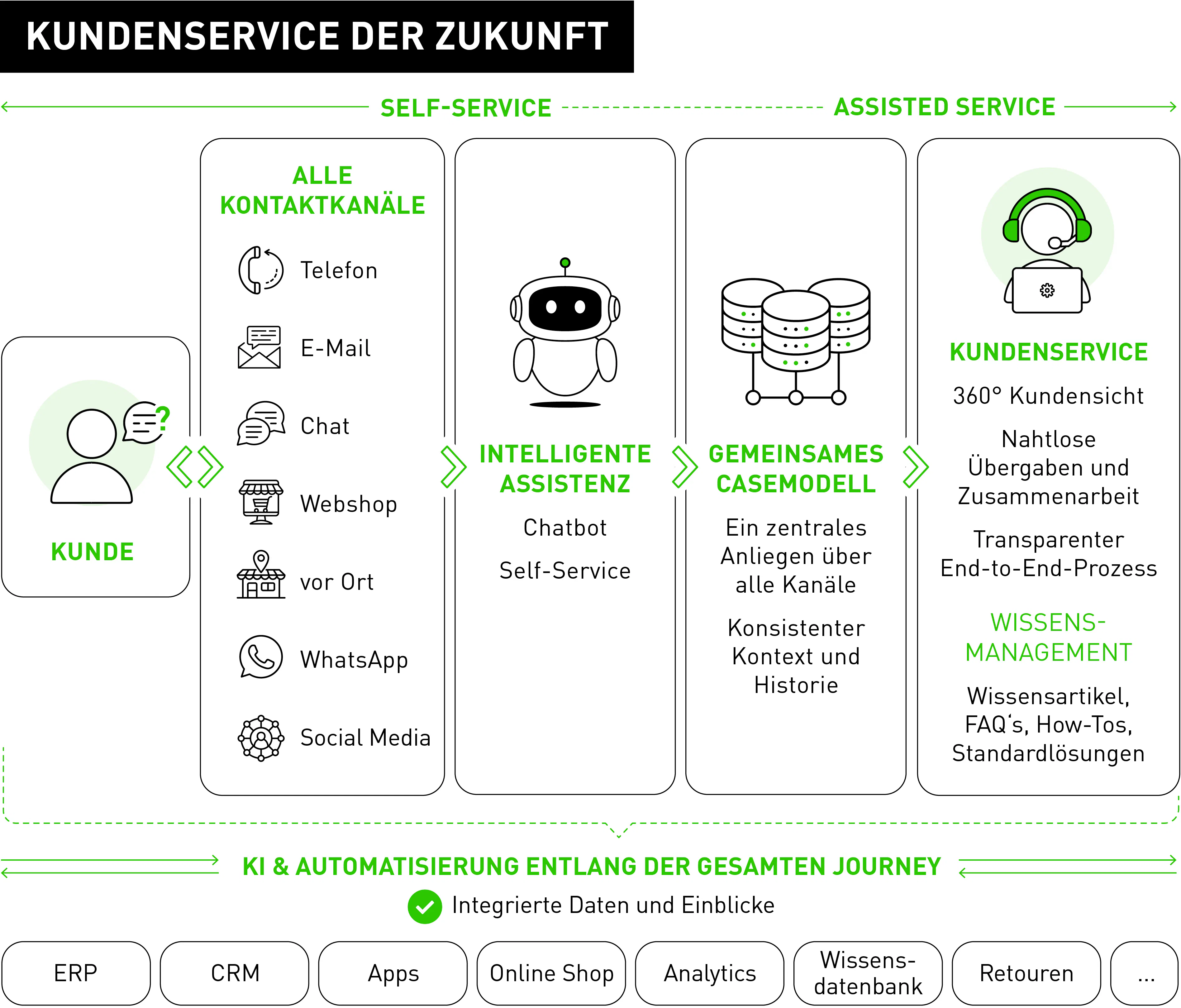 Kundenservice Omnichannel