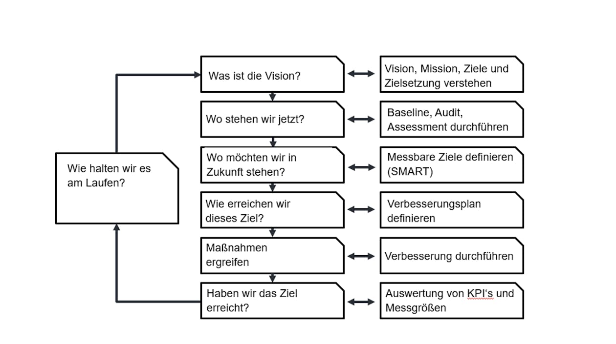 CI-Model nach ITIL 4 – Quelle: Axelos Copyright ITIL 4 Practice Guide