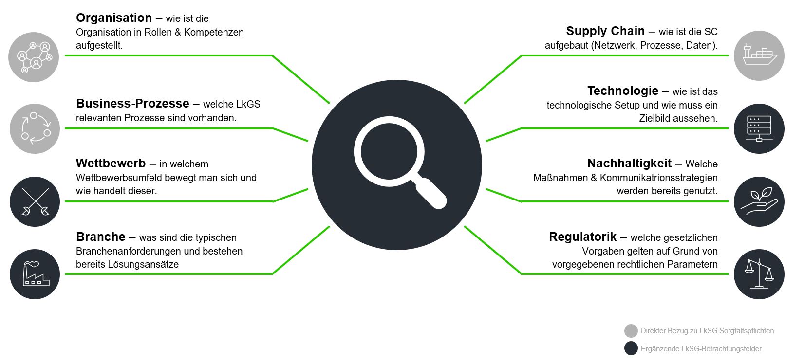 Lieferkettensorgfaltspflichtengesetz LkSG: Professionelle Umsetzung