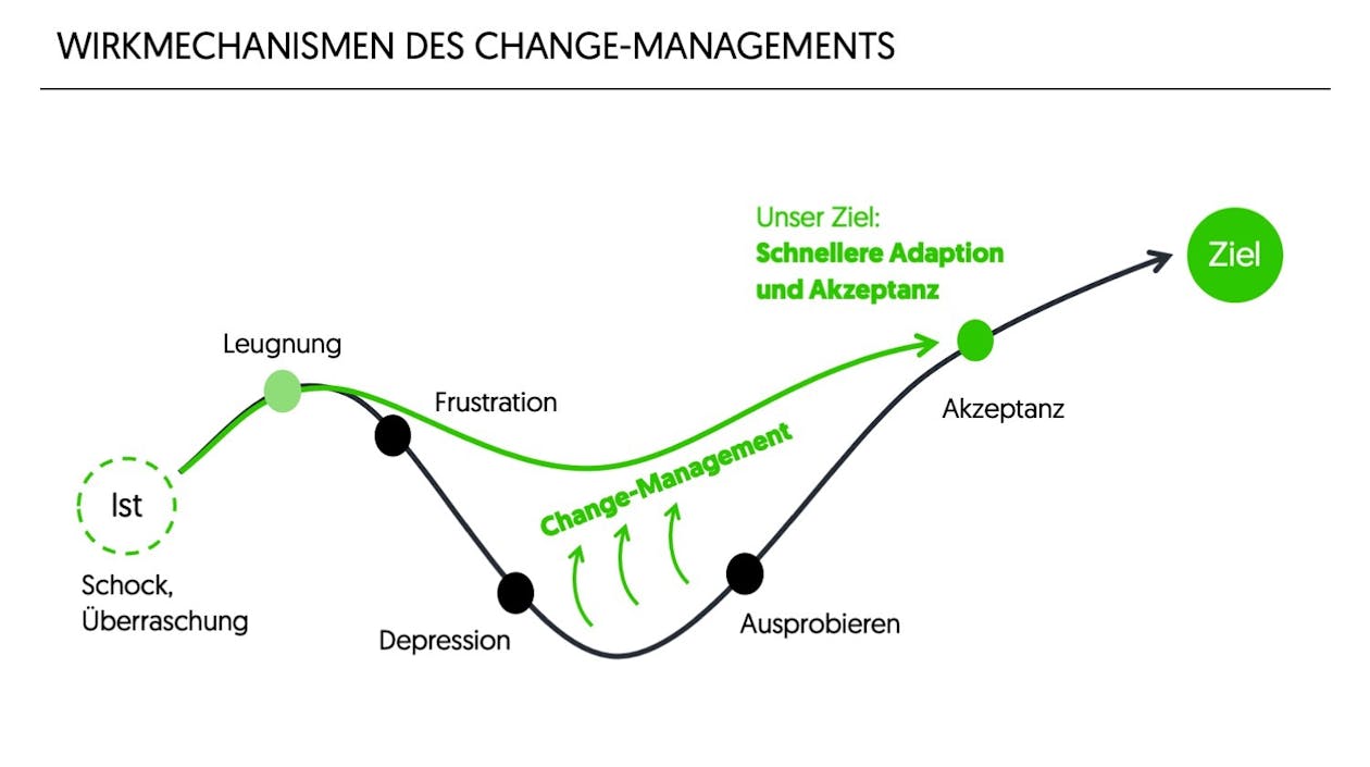 Wirkmechanismen Change-Management