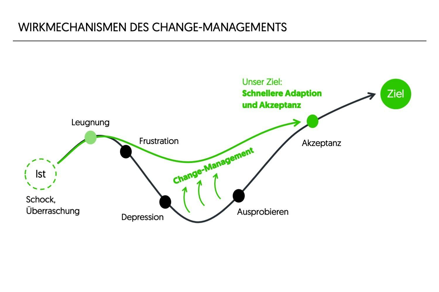 Wirkmechanismen den Change-Managements