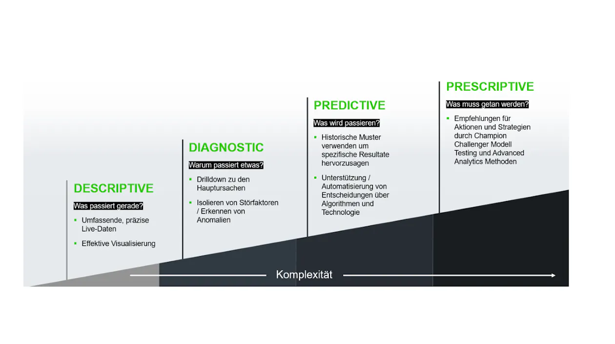 Reifegrad der Data Analytics