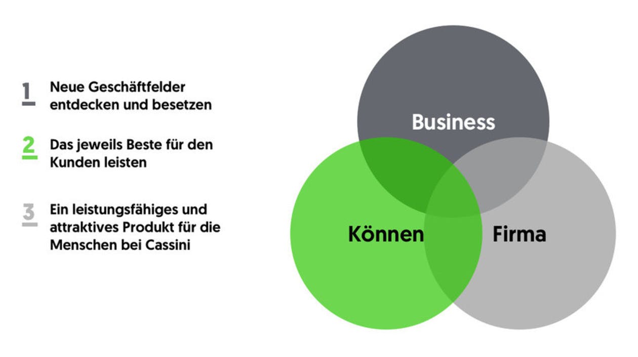 Innovation bei Cassini