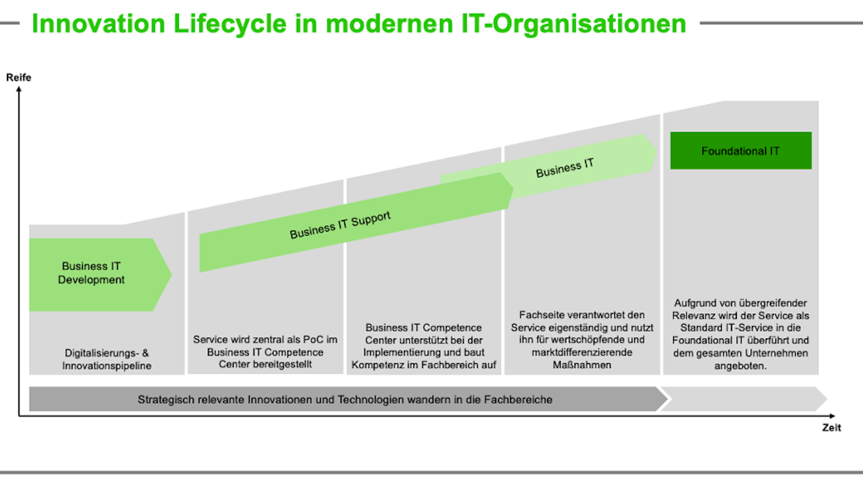 Innovation Lifecycle 