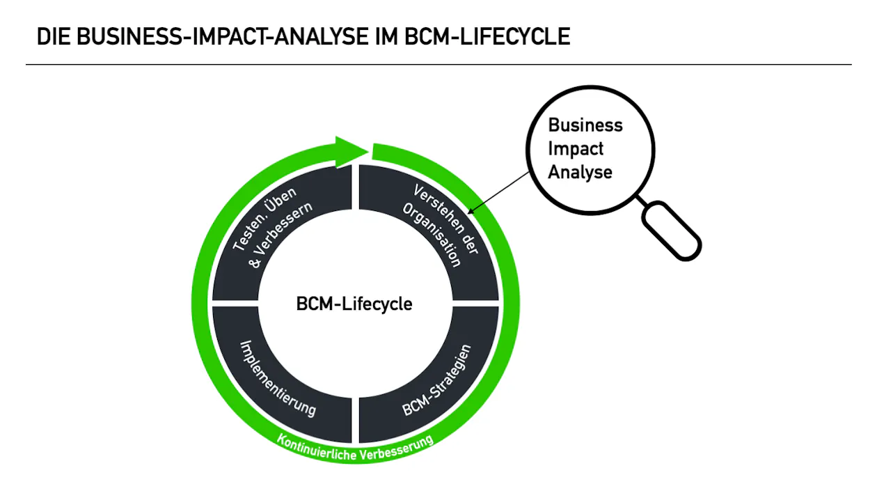Business Impact Analyse im BCM Lifecycle