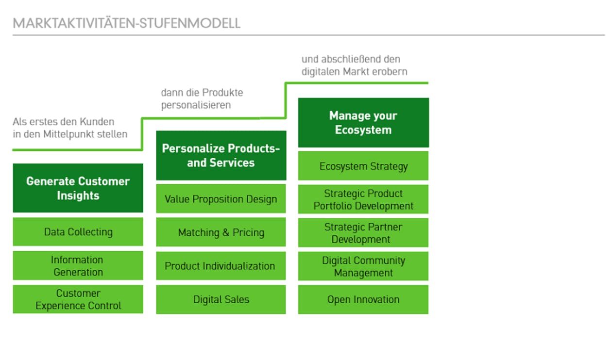 Transformation Model: Stufenmodell