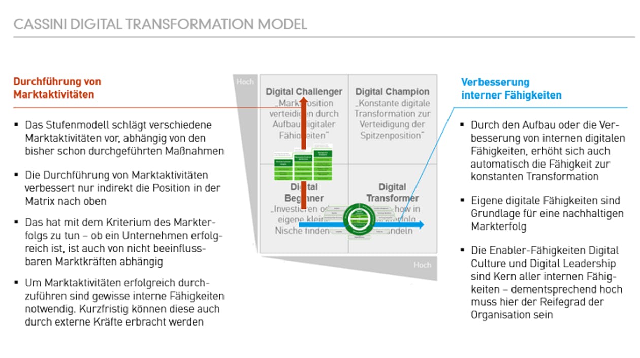 Transformation Model: Gesamtmodell