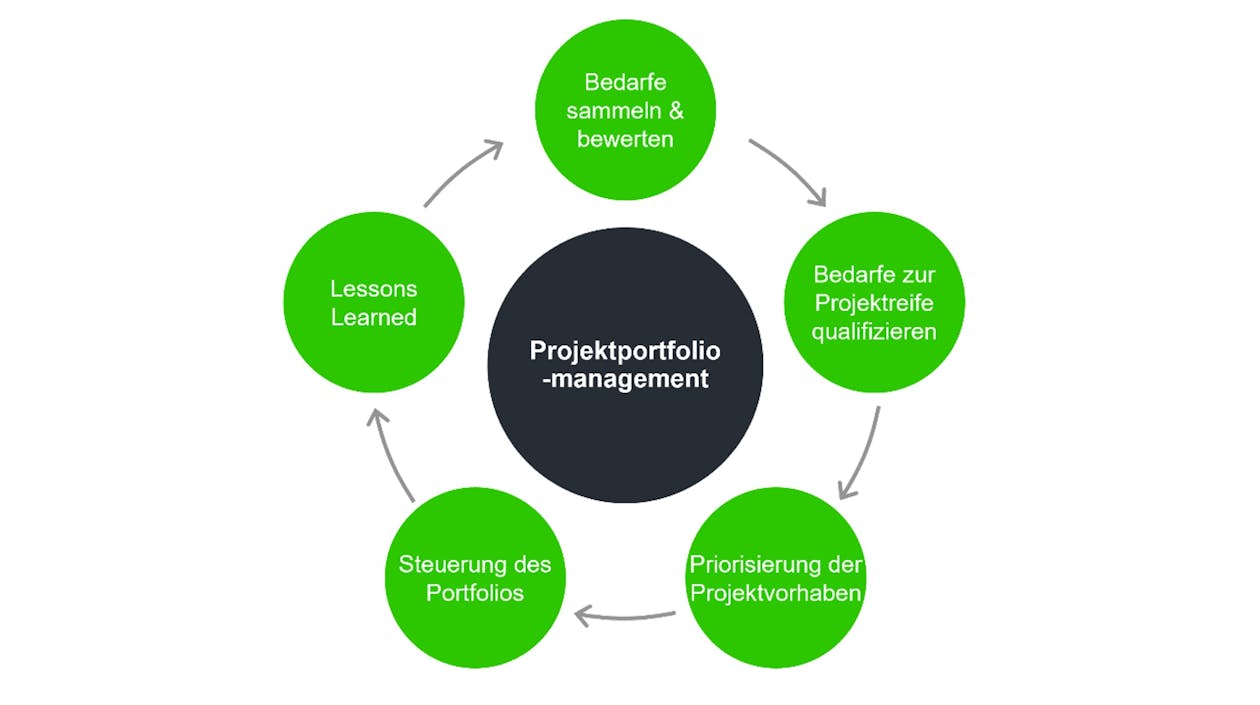 Prototypischer Prozess des Projektportfoliomanagements