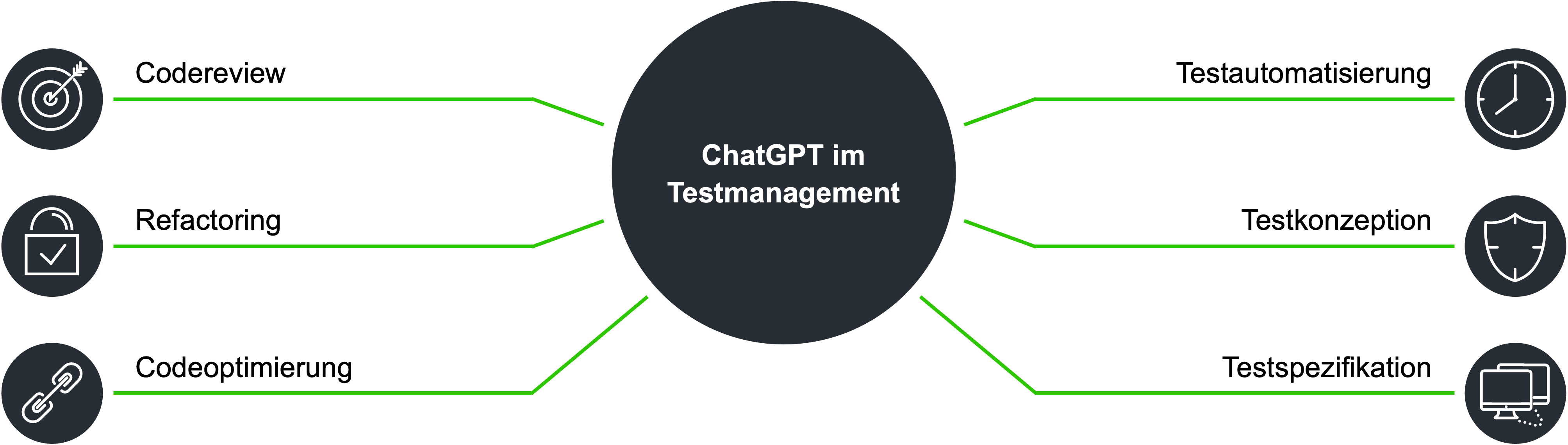 ChaGPT im Testmanagement