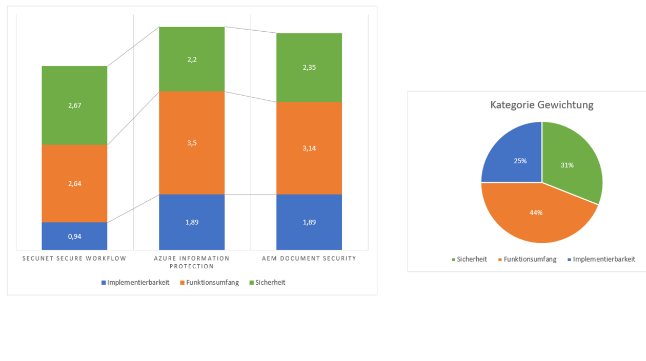 GreenLab: Information Rights Management: Grafik 