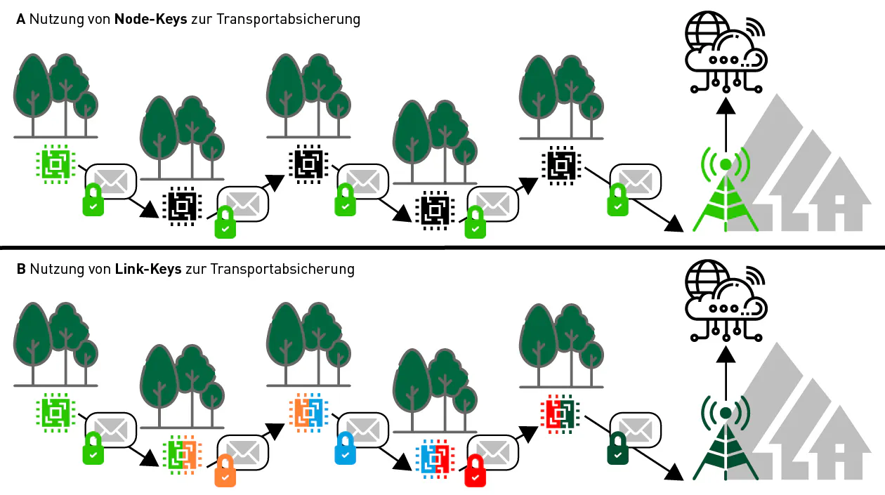 Node-Keys vs. Link-Keys