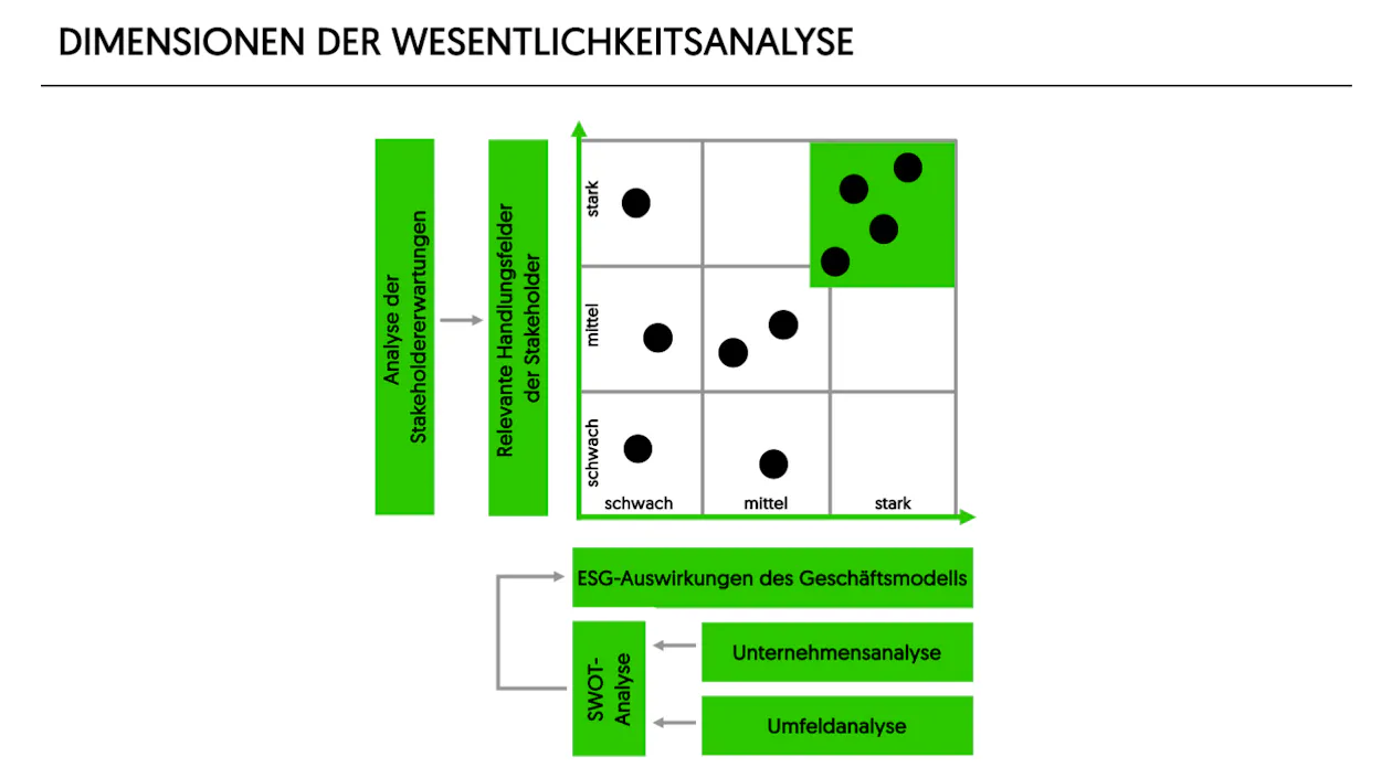 Dimensionen der Wesentlichkeitsanalye