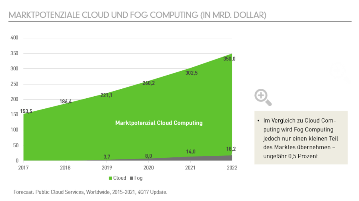 GreenLab Fog Computing: Marktpotenziale
