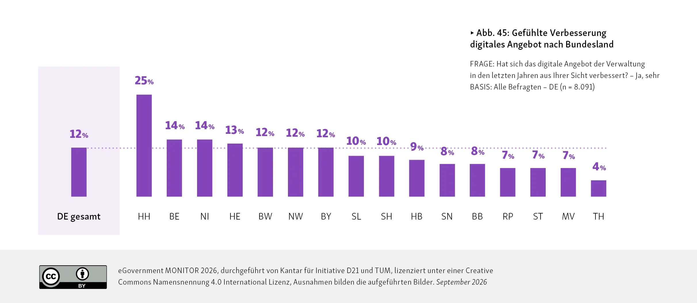 eGovernment Monitor 2026 Ländervergleich Ergebnisse