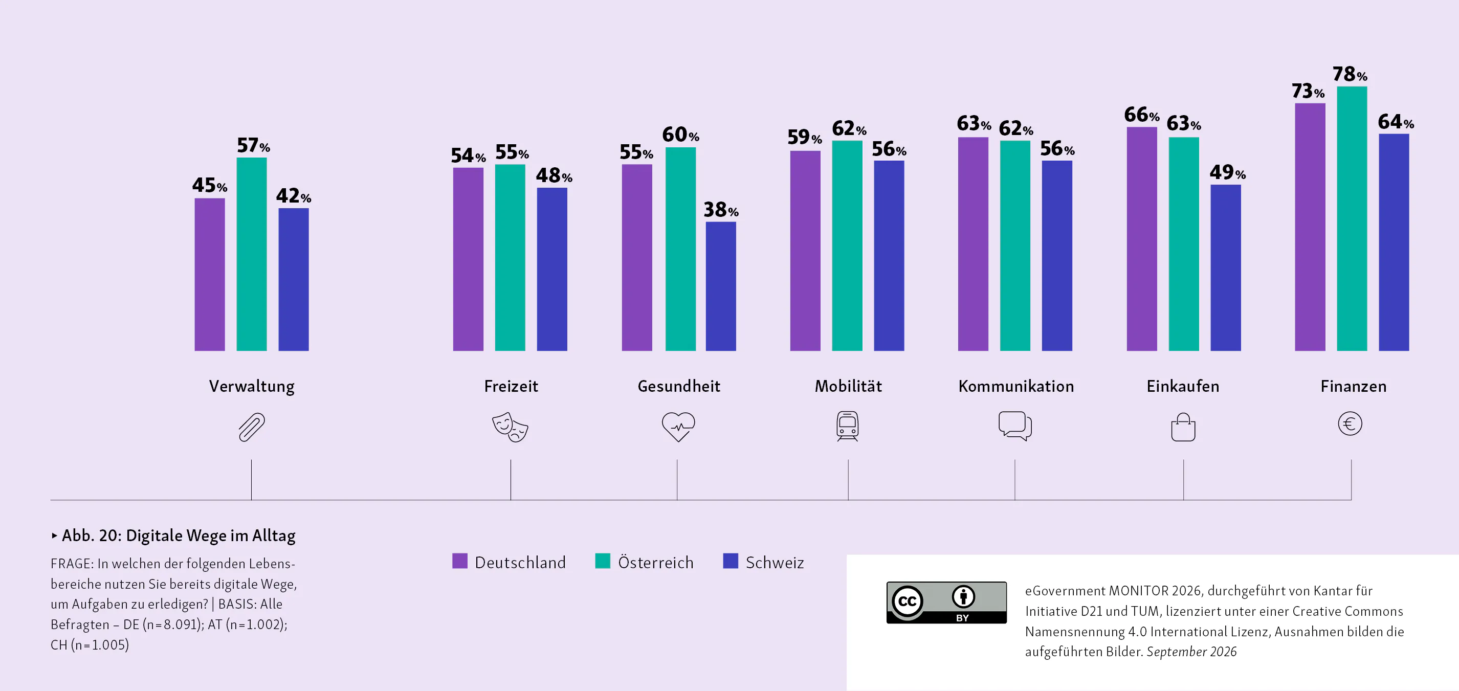 eGovernment Monitor 2026 Digitalnutzung Lebensbereiche Ergebnisse