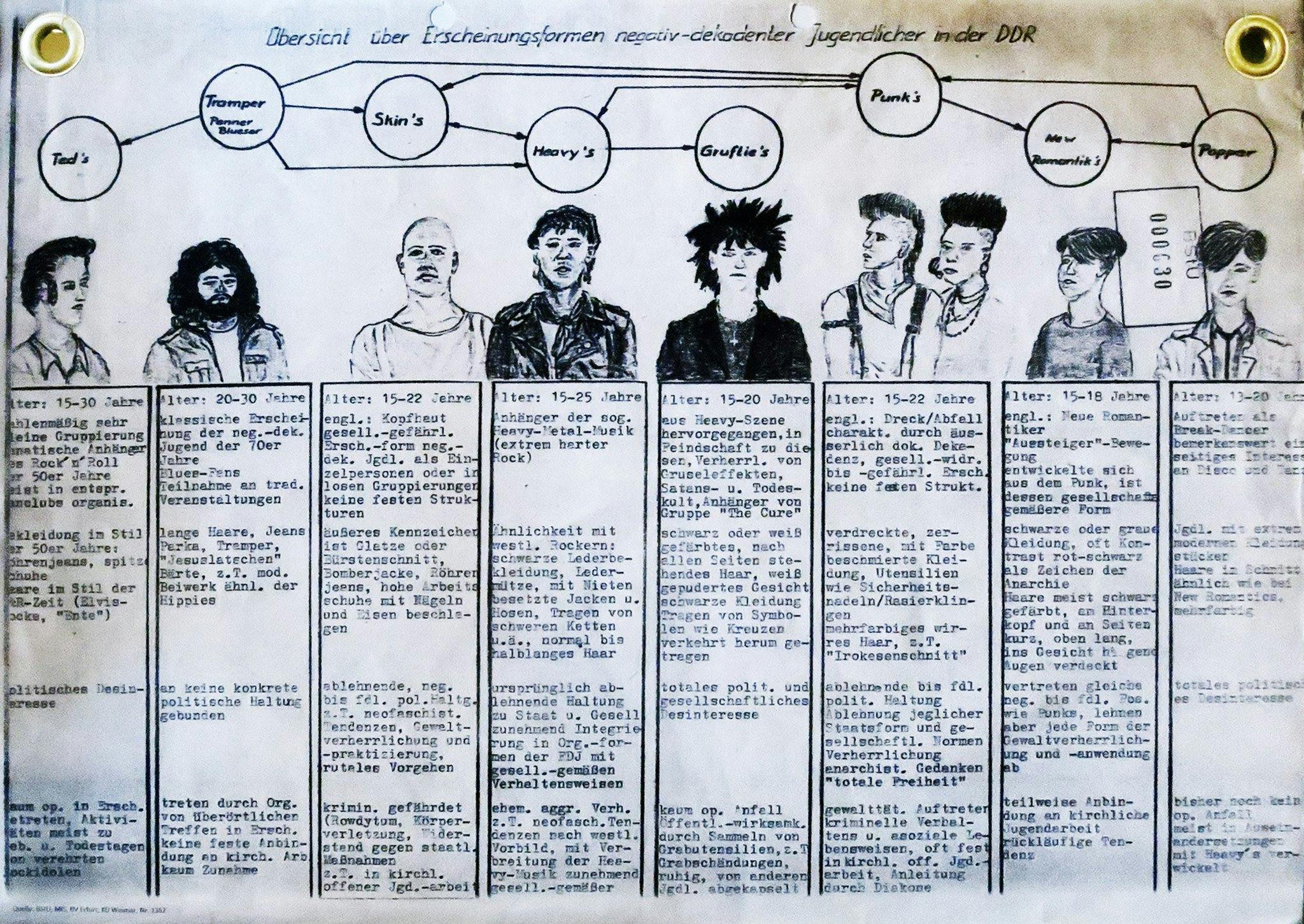 Stasi guide for identifying youth subcultures, c.1985